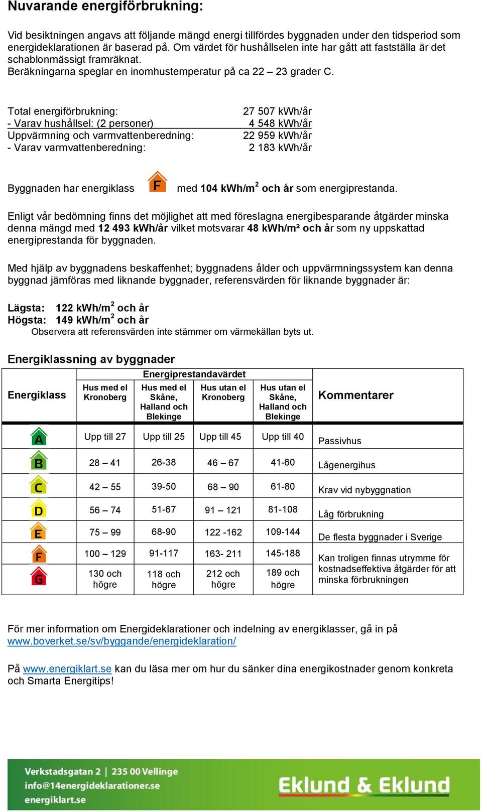 Total energiförbrukning: 27 507 kwh/år - Varav hushållsel: (2 personer) 4 548 kwh/år Uppvärmning och varmvattenberedning: 22 959 kwh/år - Varav varmvattenberedning: 2 183 kwh/år Byggnaden har