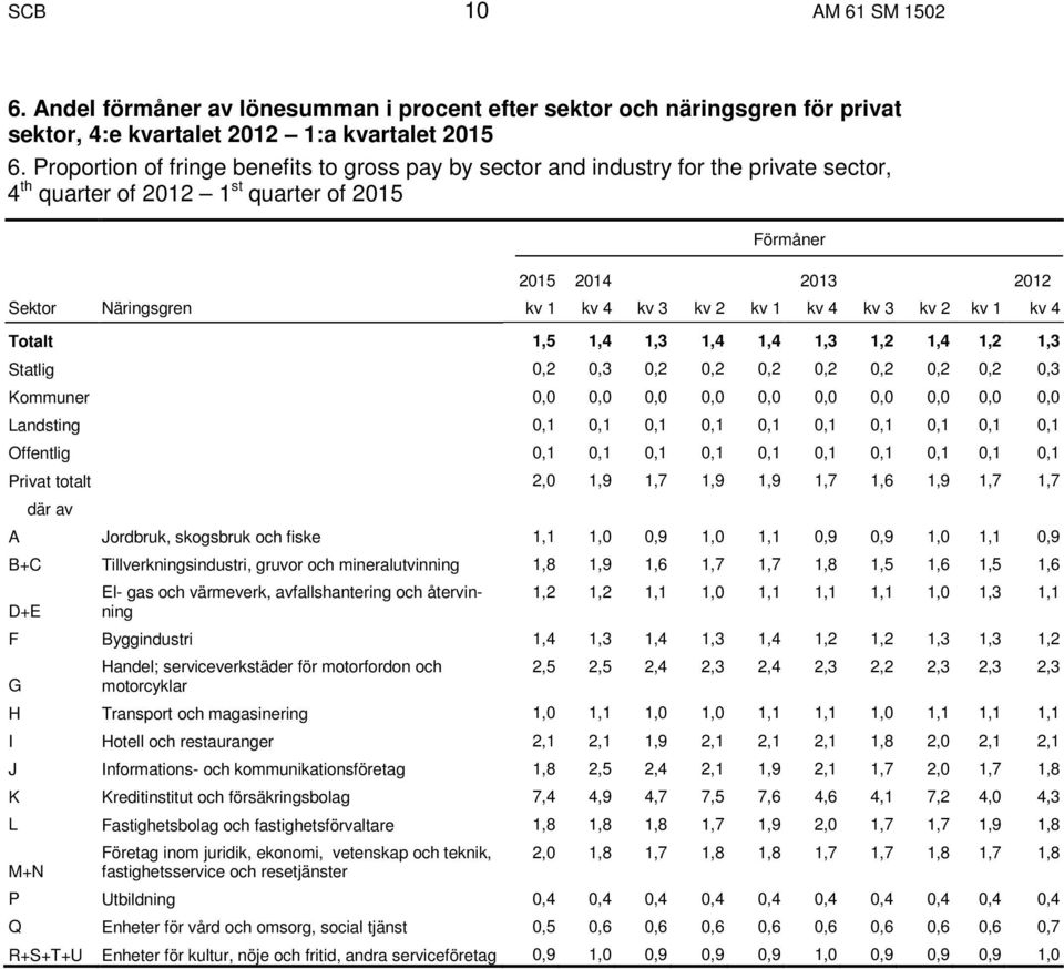 kv 1 kv 4 kv 3 kv 2 kv 1 kv 4 Totalt 1,5 1,4 1,3 1,4 1,4 1,3 1,2 1,4 1,2 1,3 Statlig 0,2 0,3 0,2 0,2 0,2 0,2 0,2 0,2 0,2 0,3 Kommuner 0,0 0,0 0,0 0,0 0,0 0,0 0,0 0,0 0,0 0,0 Landsting 0,1 0,1 0,1 0,1