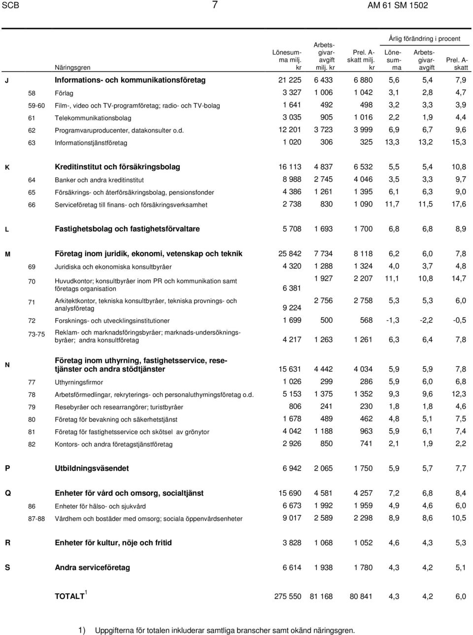 TV-programföretag; radio- och TV-bolag 1 641 492 498 3,2 3,3 3,9 61 Telekommunikationsbolag 3 035 905 1 016 2,2 1,9 4,4 62 Programvaruproducenter, datakonsulter o.d. 12 201 3 723 3 999 6,9 6,7 9,6 63 Informationstjänstföretag 1 020 306 325 13,3 13,2 15,3 Prel.