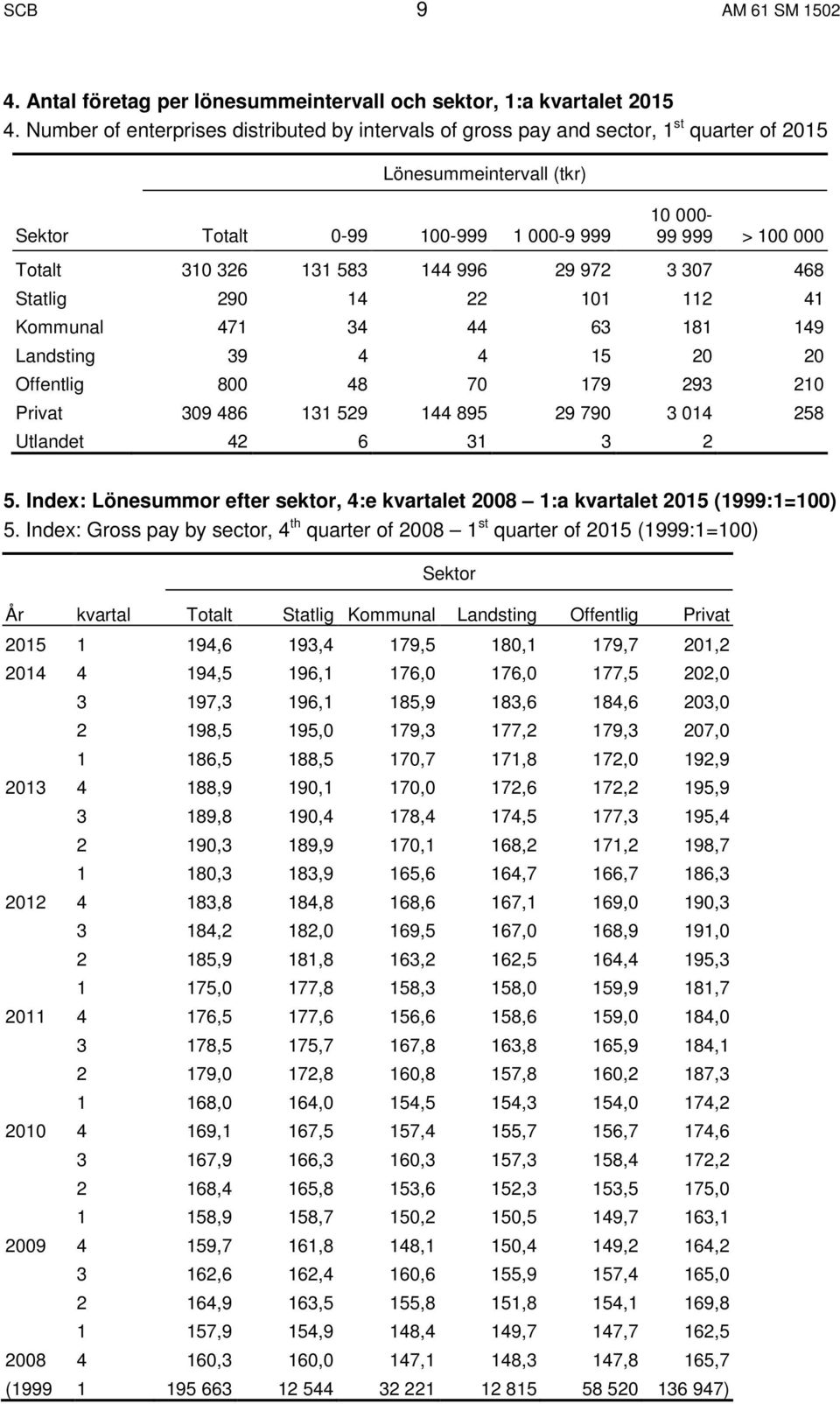 583 144 996 29 972 3 307 468 Statlig 290 14 22 101 112 41 Kommunal 471 34 44 63 181 149 Landsting 39 4 4 15 20 20 Offentlig 800 48 70 179 293 210 Privat 309 486 131 529 144 895 29 790 3 014 258