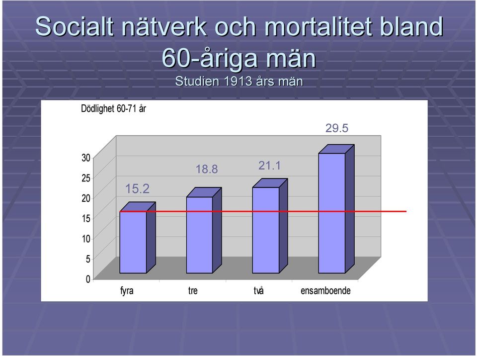 Dödlighet 60-71 år 29.