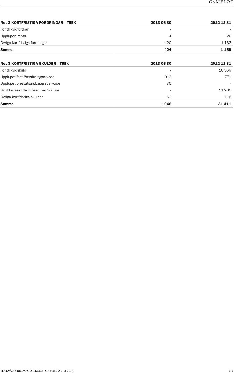 Fondlikvidskuld - 18 559 Upplupet fast förvaltningsarvode 913 771 Upplupet prestationsbaserat arvode 70 - Skuld