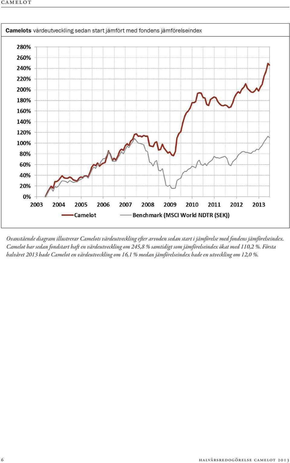 Camelot har sedan fondstart haft en värdeutveckling om 245,8 % samtidigt som jämförelseindex ökat med 110,2 %.