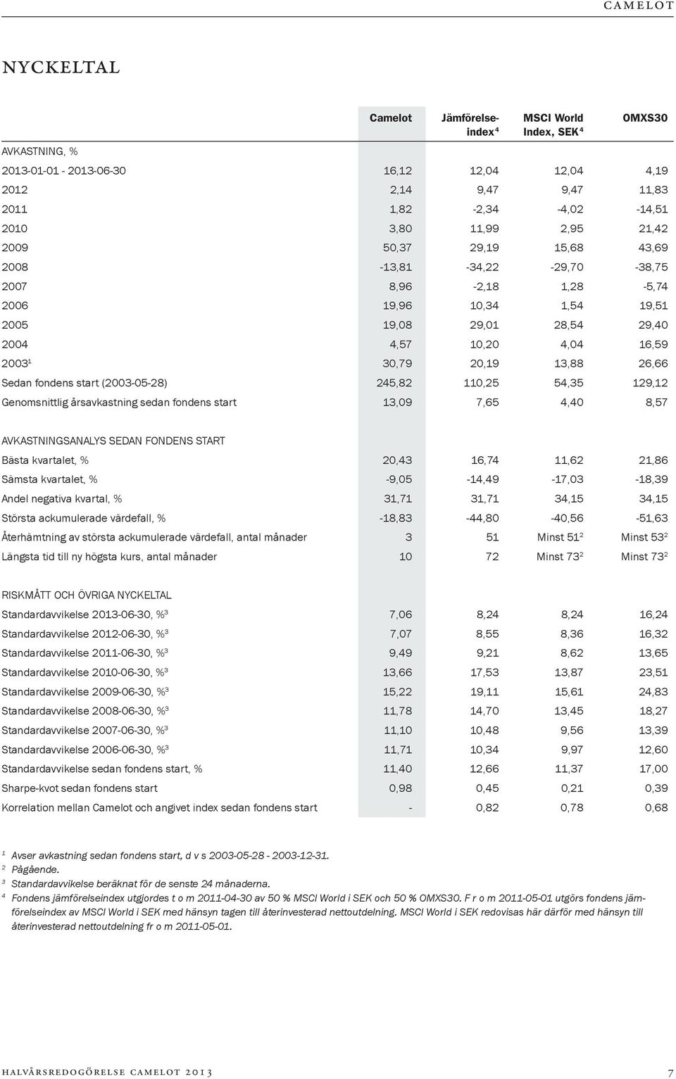 26,66 Sedan fondens start (2003-05-28) 245,82 110,25 54,35 129,12 Genomsnittlig årsavkastning sedan fondens start 13,09 7,65 4,40 8,57 AVKASTNINGSANALYS SEDAN FONDENS START Bästa kvartalet, % 20,43