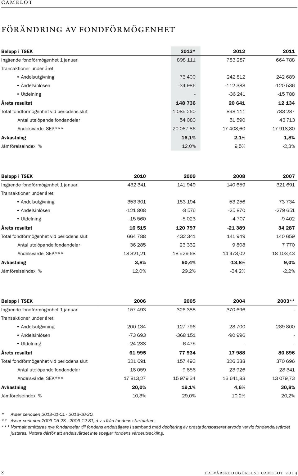 43 713 Andelsvärde, SEK*** 20 067,86 17 408,60 17 918,80 Avkastning 16,1% 2,1% 1,8% Jämförelseindex, % 12,0% 9,5% -2,3% Belopp i TSEK 2010 2009 2008 2007 Ingående fondförmögenhet 1 januari 432 341