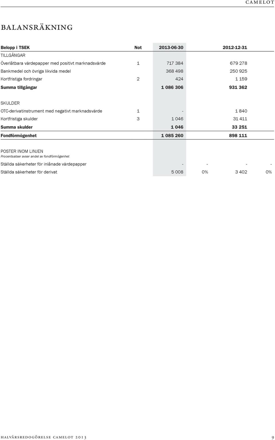 marknadsvärde 1-1 840 Kortfristiga skulder 3 1 046 31 411 Summa skulder 1 046 33 251 Fondförmögenhet 1 085 260 898 111 POSTER INOM LINJEN Procentsatser