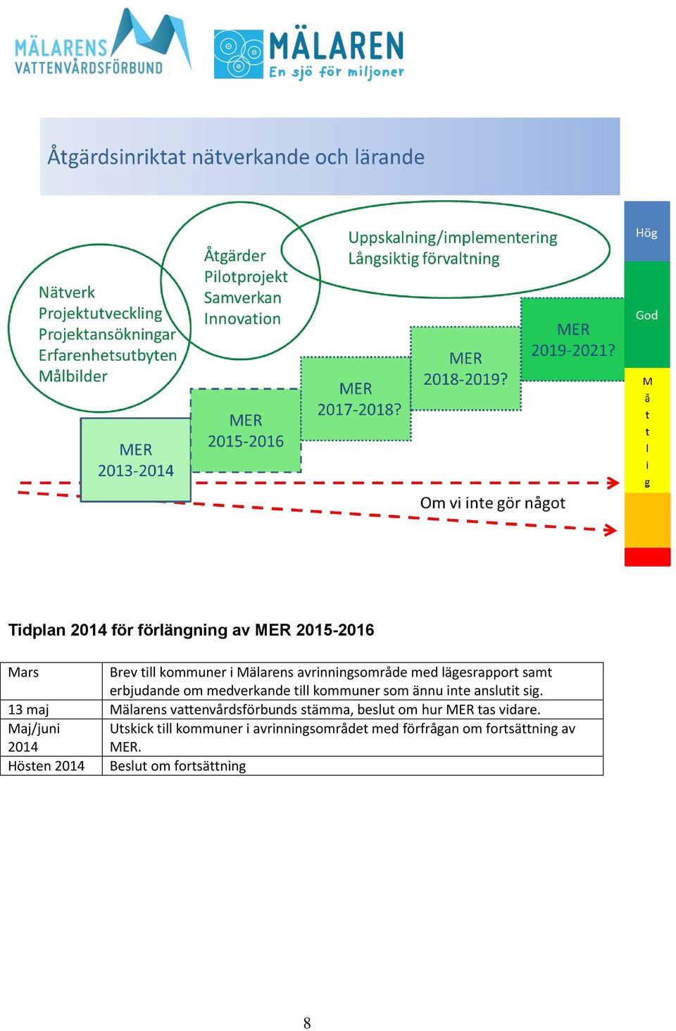 13 maj Mälarens vattenvårdsförbunds stämma, beslut om hur MER tas vidare.