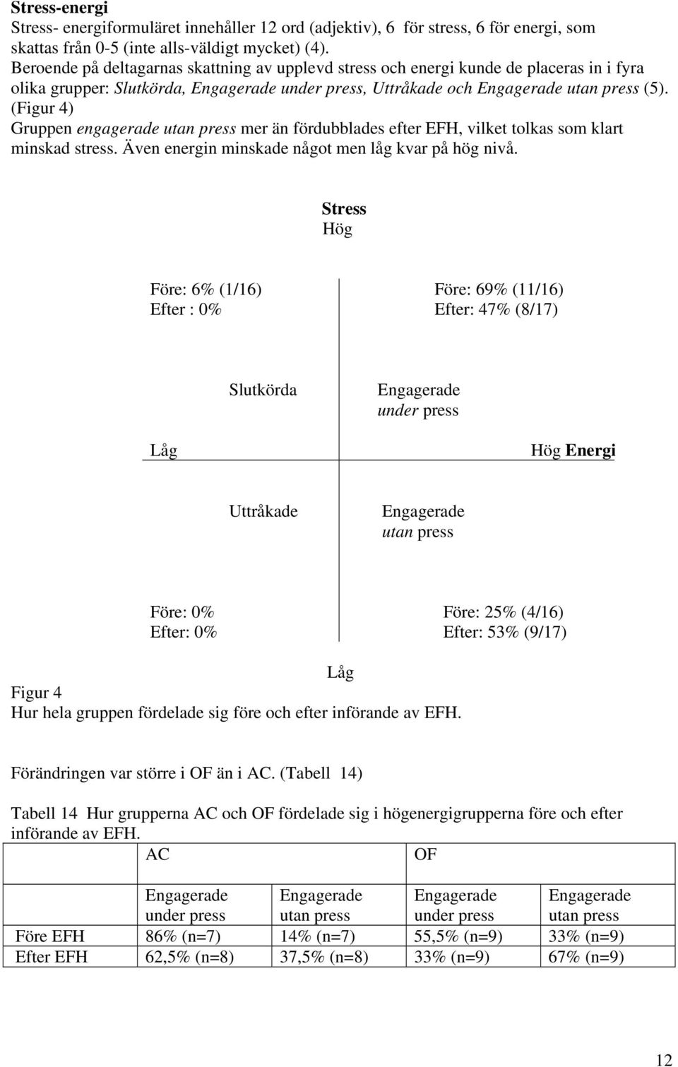 (Figur 4) Gruppen engagerade utan press mer än fördubblades efter EFH, vilket tolkas som klart minskad stress. Även energin minskade något men låg kvar på hög nivå.