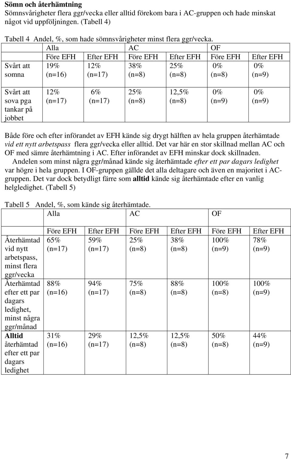 Alla AC OF Före EFH Efter EFH Före EFH Efter EFH Före EFH Efter EFH Svårt att somna 19% (n=16) 12% 38% 25% 0% 0% Svårt att sova pga tankar på jobbet 12% 6% 25% 12,5% 0% 0% Både före och efter