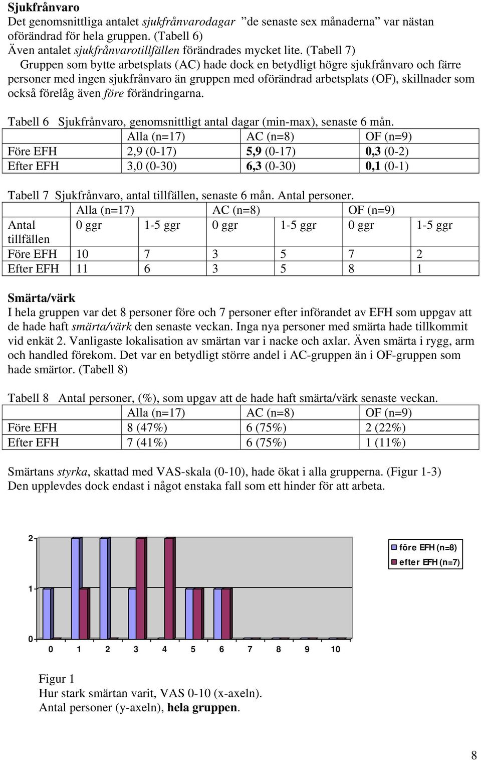 förelåg även före förändringarna. Tabell 6 Sjukfrånvaro, genomsnittligt antal dagar (min-max), senaste 6 mån.