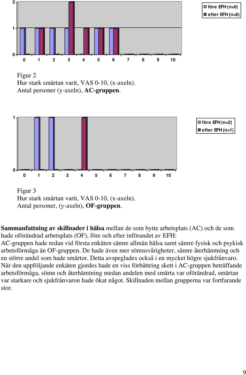 Sammanfattning av skillnader i hälsa mellan de som bytte arbetsplats (AC) och de som hade oförändrad arbetsplats (OF), före och efter införandet av EFH: AC-gruppen hade redan vid första enkäten sämre