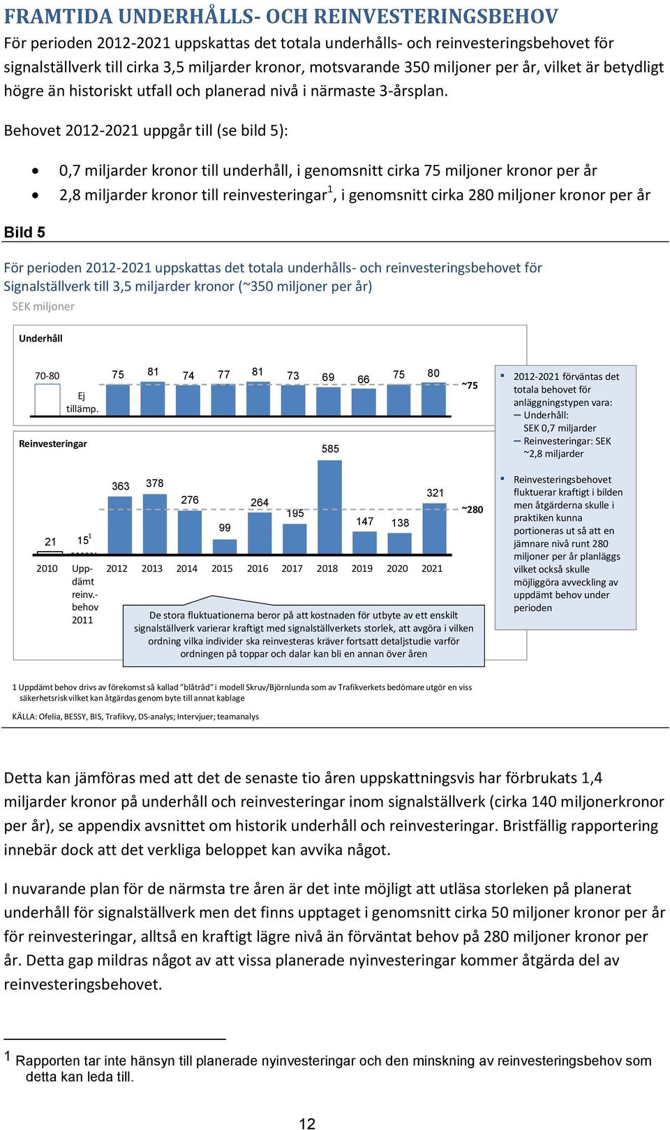 Behovet 2012-2021 uppgår till (se bild 5): 0,7 miljarder kronor till underhåll, i genomsnitt cirka 75 miljoner kronor per år 2,8 miljarder kronor till reinvesteringar 1, i genomsnitt cirka 280
