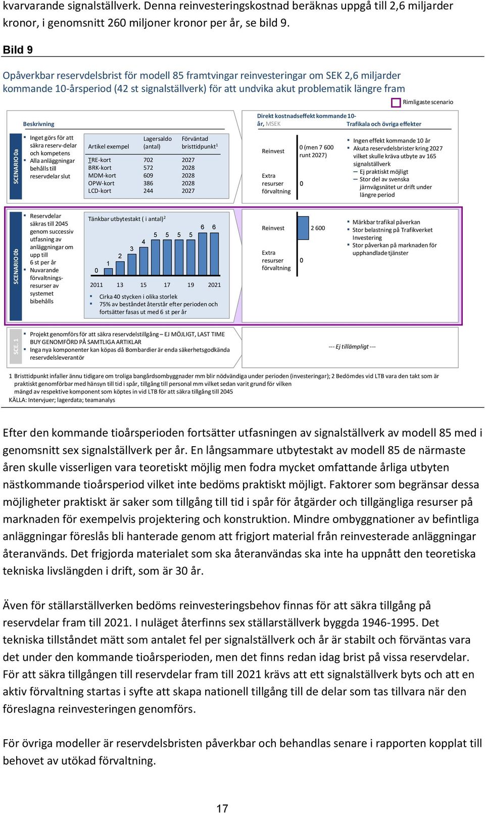 scenario Beskrivning Direkt kostnadseffekt kommande 10- år, MSEK Trafikala och övriga effekter Inget görs för att säkra reserv-delar och kompetens Alla anläggningar behålls till reservdelar slut