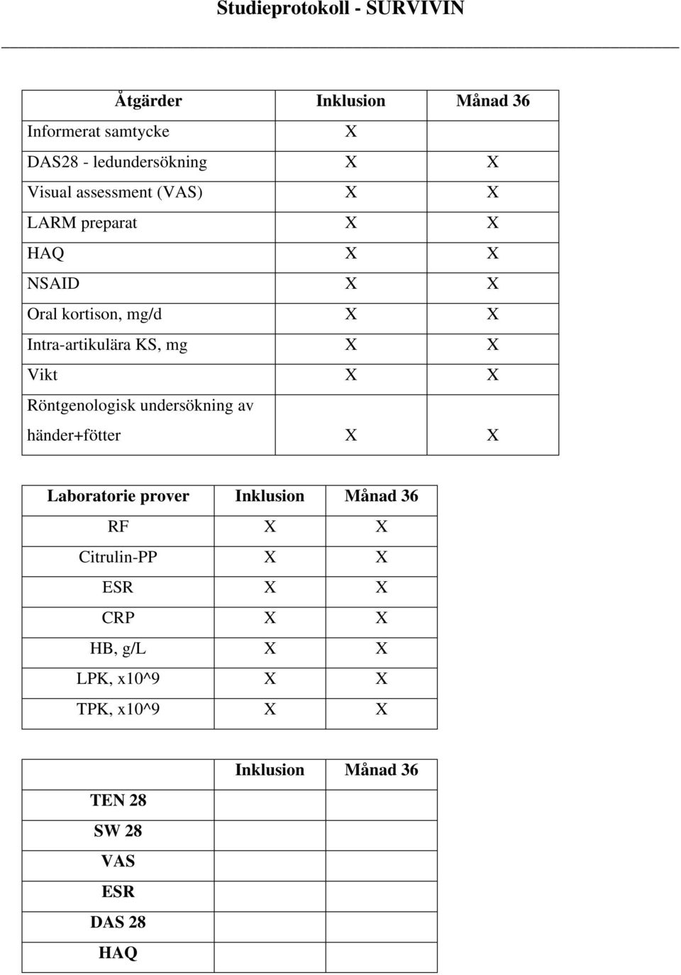 Vikt X X Röntgenologisk undersökning av händer+fötter X X Laboratorie prover Inklusion Månad 36 RF X X