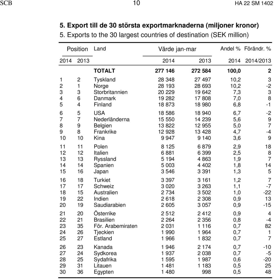 7,0 8 5 4 Finland 18 873 18 980 6,8-1 6 5 USA 18 586 18 940 6,7-2 7 7 Nederländerna 15 550 14 239 5,6 9 8 9 Belgien 13 822 12 955 5,0 7 9 8 Frankrike 12 928 13 428 4,7-4 10 10 Kina 9 947 9 140 3,6 9