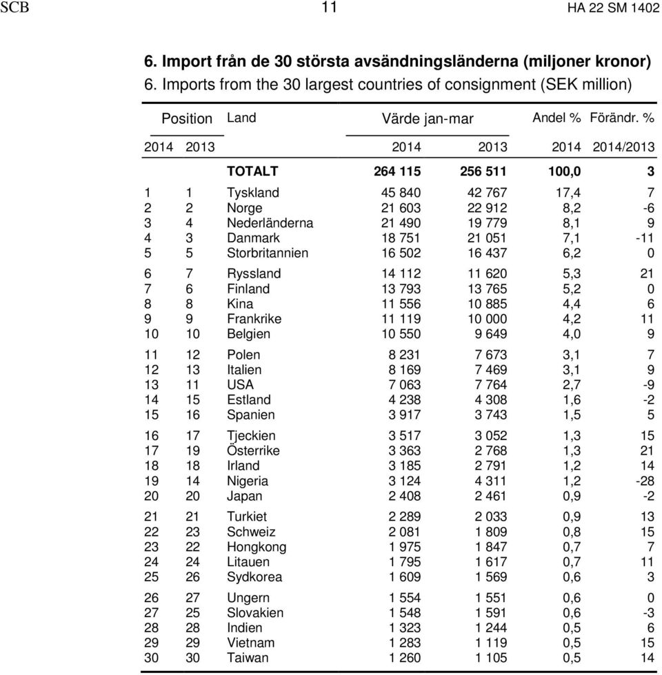% 2014 2013 2014 2013 2014 2014/2013 TOTALT 264 115 256 511 100,0 3 1 1 Tyskland 45 840 42 767 17,4 7 2 2 Norge 21 603 22 912 8,2-6 3 4 Nederländerna 21 490 19 779 8,1 9 4 3 Danmark 18 751 21 051