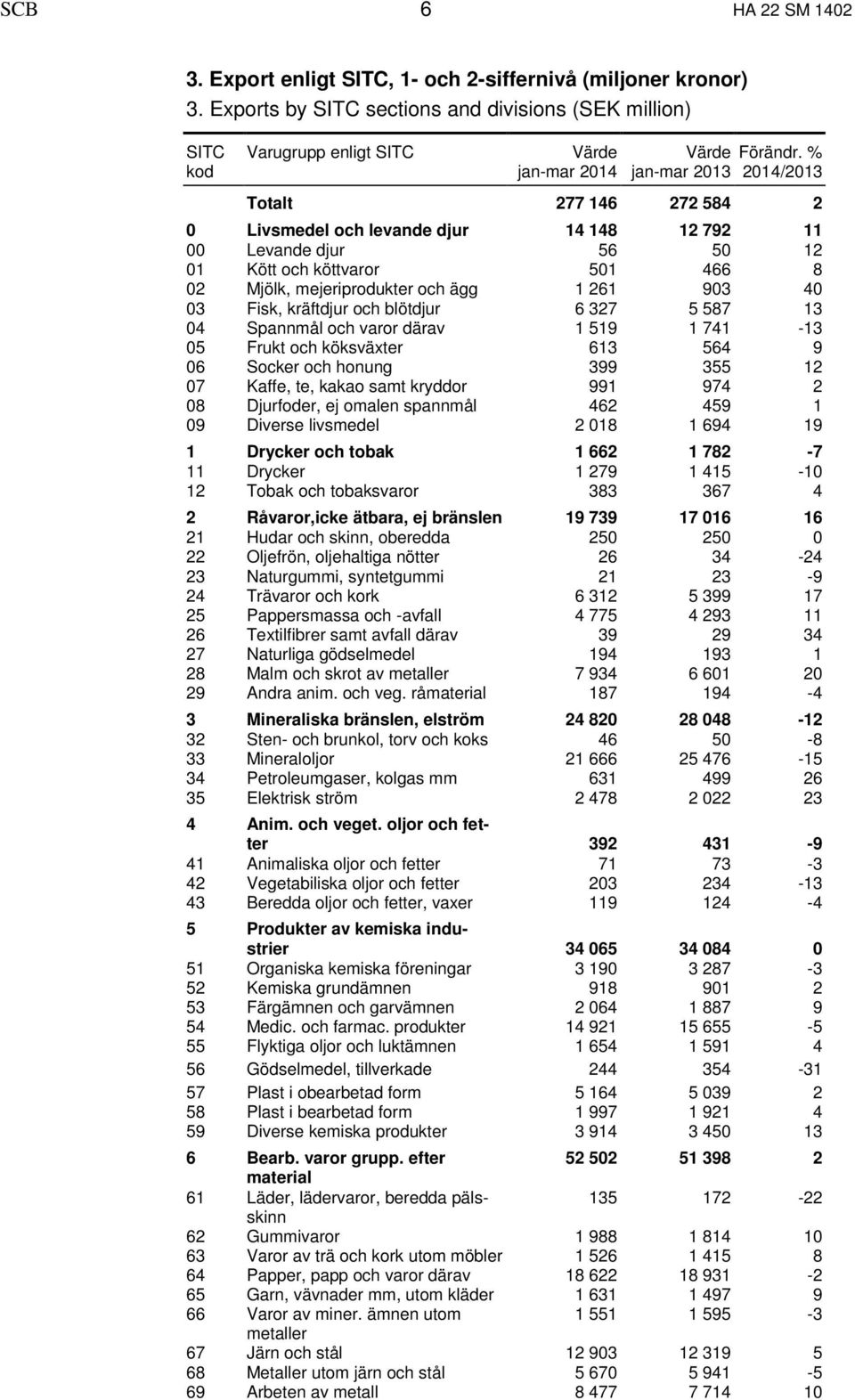 % jan-mar 2013 2014/2013 Totalt 277 146 272 584 2 0 Livsmedel och levande djur 14 148 12 792 11 00 Levande djur 56 50 12 01 Kött och köttvaror 501 466 8 02 Mjölk, mejeriprodukter och ägg 1 261 903 40