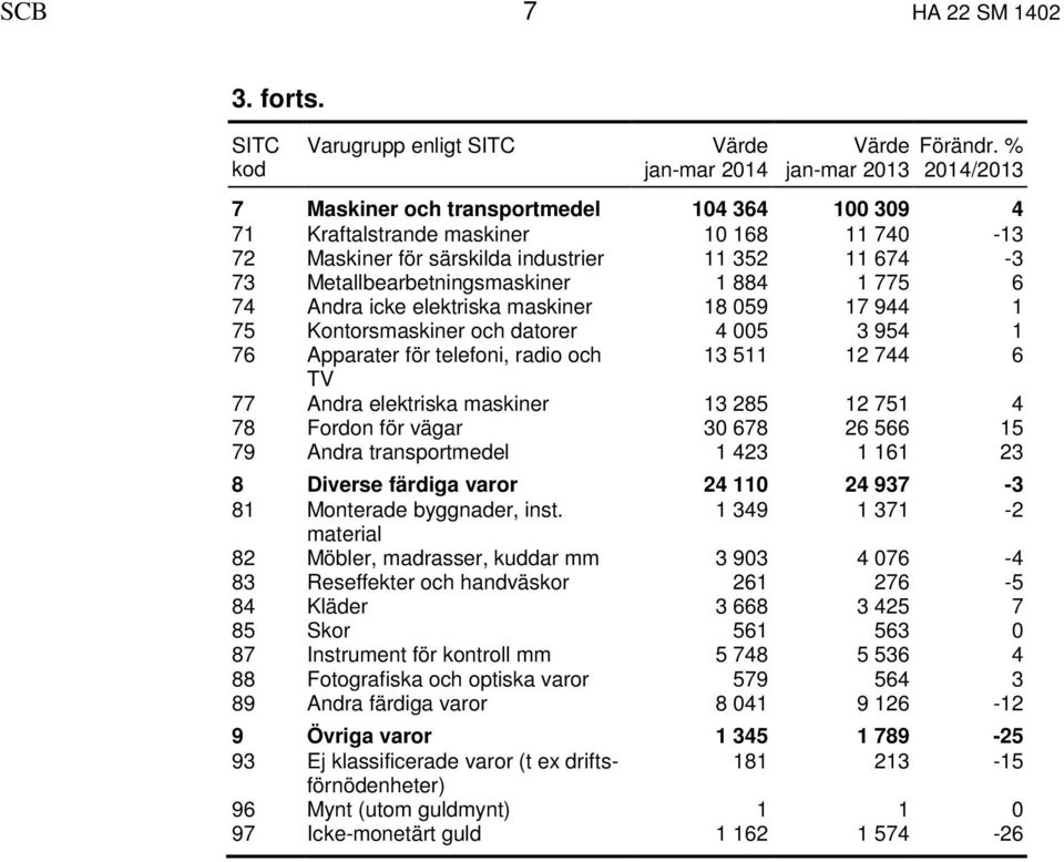 1 884 1 775 6 74 Andra icke elektriska maskiner 18 059 17 944 1 75 Kontorsmaskiner och datorer 4 005 3 954 1 76 Apparater för telefoni, radio och 13 511 12 744 6 TV 77 Andra elektriska maskiner 13