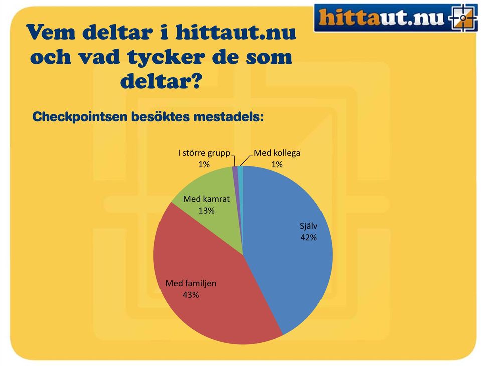 Checkpointsen besöktes mestadels: I