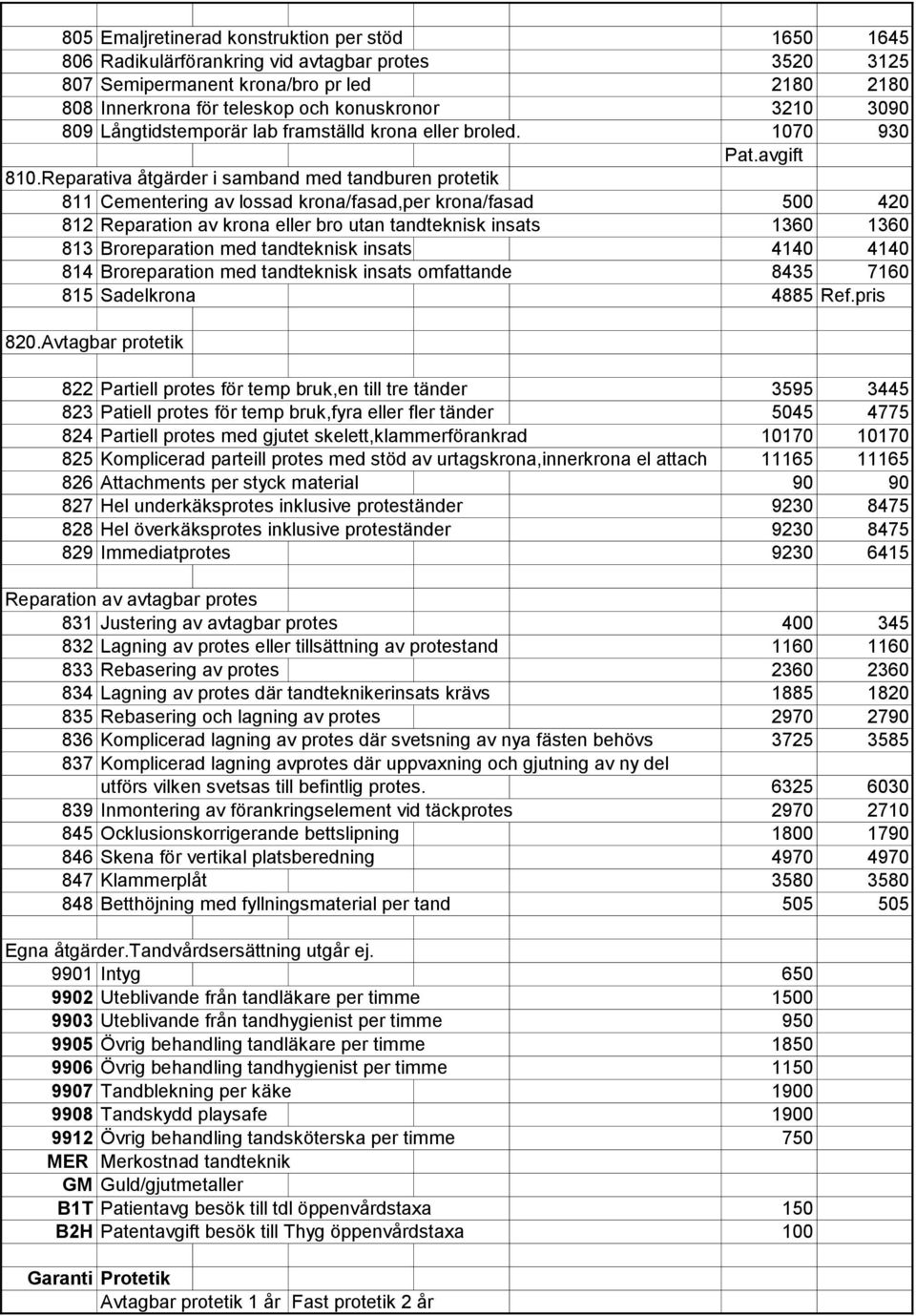 Reparativa åtgärder i samband med tandburen protetik 811 Cementering av lossad krona/fasad,per krona/fasad 500 420 812 Reparation av krona eller bro utan tandteknisk insats 1360 1360 813