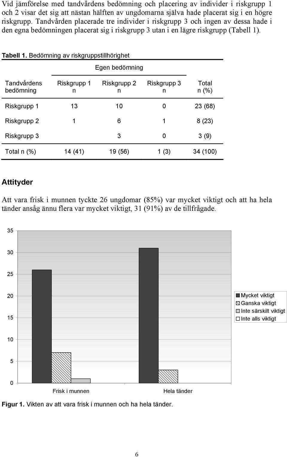Bedömning av riskgruppstillhörighet Egen bedömning Tandvårdens bedömning Riskgrupp 1 n Riskgrupp 2 n Riskgrupp 3 n Total n (%) Riskgrupp 1 13 10 0 23 (68) Riskgrupp 2 1 6 1 8 (23) Riskgrupp 3 3 0 3