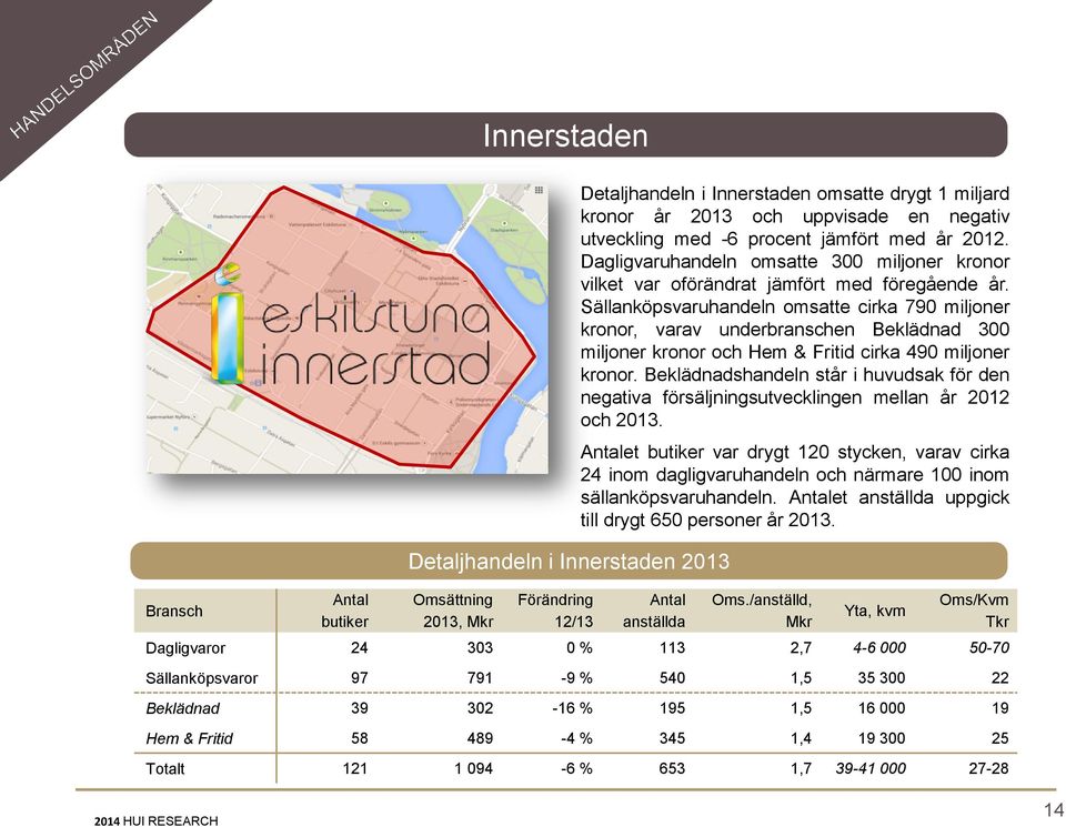 Sällanköpsvaruhandeln omsatte cirka 790 miljoner kronor, varav underbranschen Beklädnad 300 miljoner kronor och Hem & Fritid cirka 490 miljoner kronor.