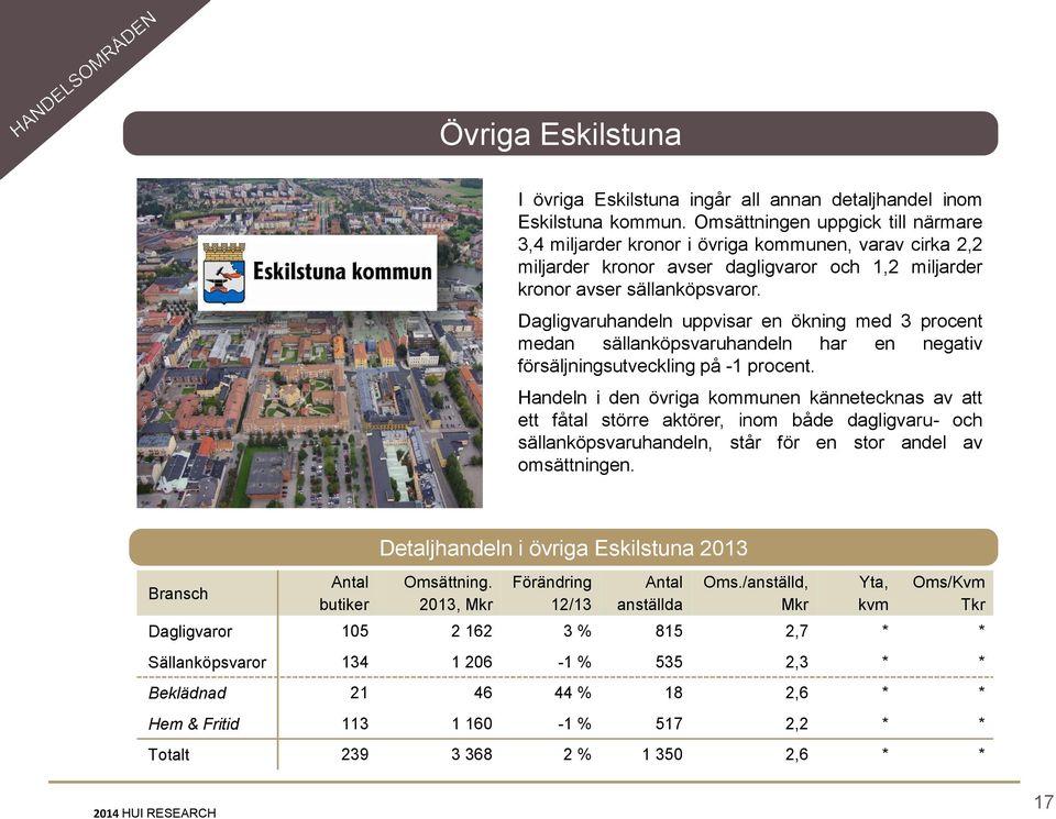 Dagligvaruhandeln uppvisar en ökning med 3 procent medan sällanköpsvaruhandeln har en negativ försäljningsutveckling på -1 procent.