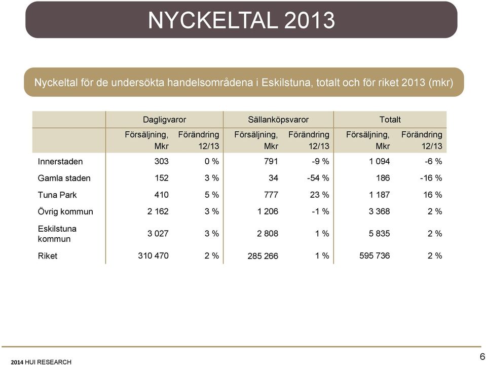 12/13 Innerstaden 303 0 % 791-9 % 1 094-6 % Gamla staden 152 3 % 34-54 % 186-16 % Tuna Park 410 5 % 777 23 % 1 187 16 %