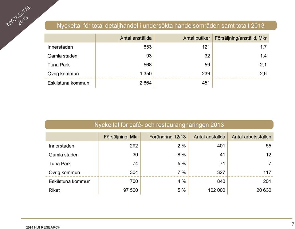 café- och restaurangnäringen 2013 Försäljning, Mkr Förändring 12/13 Antal anställda Antal arbetsställen Innerstaden 292 2 % 401 65 Gamla