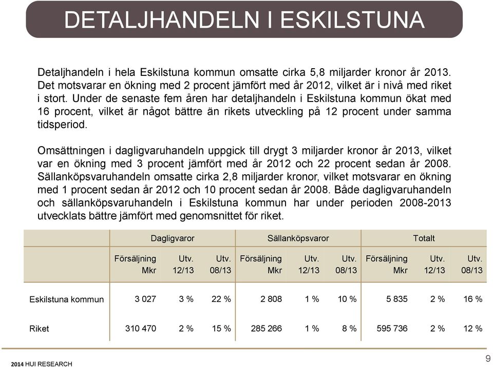 Under de senaste fem åren har detaljhandeln i Eskilstuna kommun ökat med 16 procent, vilket är något bättre än rikets utveckling på 12 procent under samma tidsperiod.