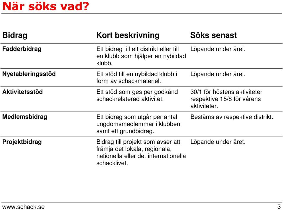 en nybildad klubb. Ett stöd till en nybildad klubb i form av schackmateriel. Ett stöd som ges per godkänd schackrelaterad aktivitet.