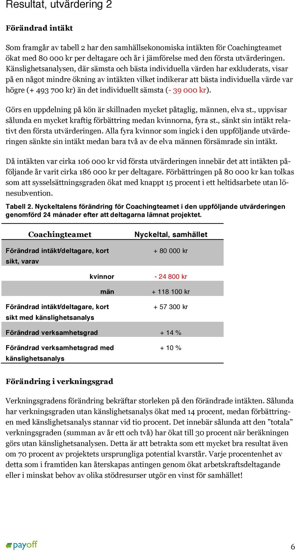 Känslighetsanalysen, där sämsta och bästa individuella värden har exkluderats, visar på en något mindre ökning av intäkten vilket indikerar att bästa individuella värde var högre (+ 493 700 kr) än