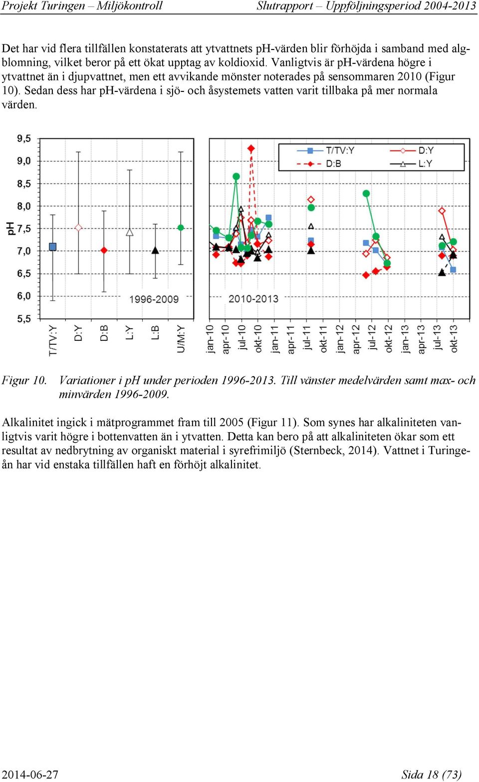 Sedan dess har ph-värdena i sjö- och åsystemets vatten varit tillbaka på mer normala värden. Figur 10. Variationer i ph under perioden 1996-2013.