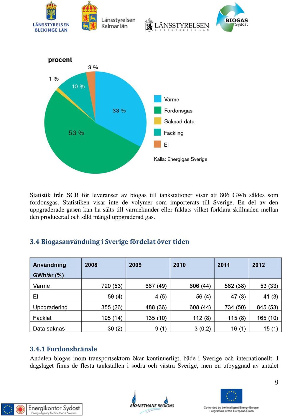 4 Biogasanvändning i Sverige fördelat över tiden Användning 2008 2009 2010 2011 2012 GWh/år (%) Värme 720 (53) 667 (49) 606 (44) 562 (38) 53 (33) El 59 (4) 4 (5) 56 (4) 47 (3) 41 (3) Uppgradering 355