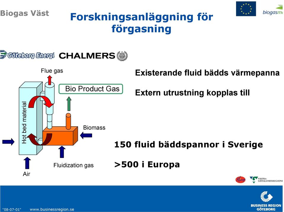 utrustning kopplas till Hot bed material Biomass 150