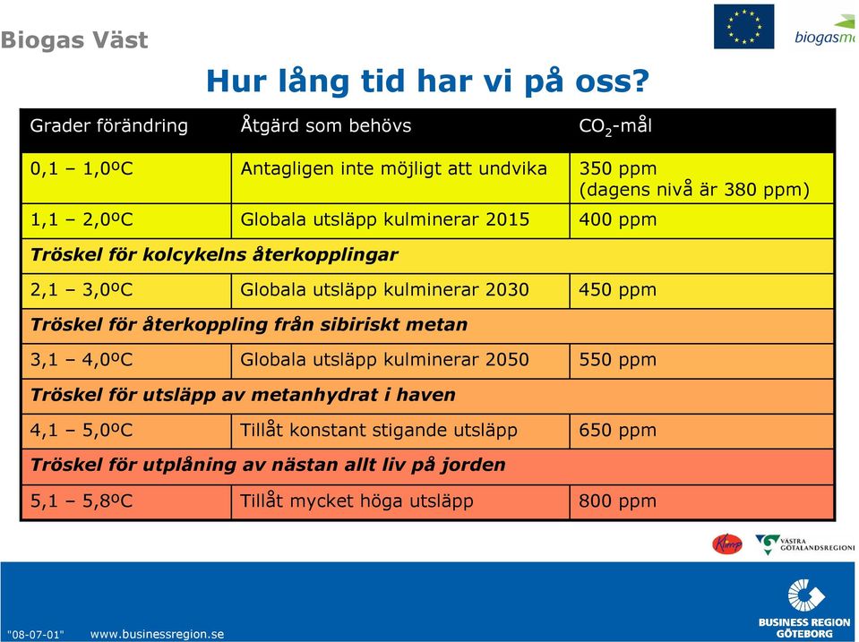 (dagens nivå är 380 ppm) 400 ppm Tröskel för kolcykelns återkopplingar 2,1 3,0ºC Globala utsläpp kulminerar 2030 450 ppm Tröskel för