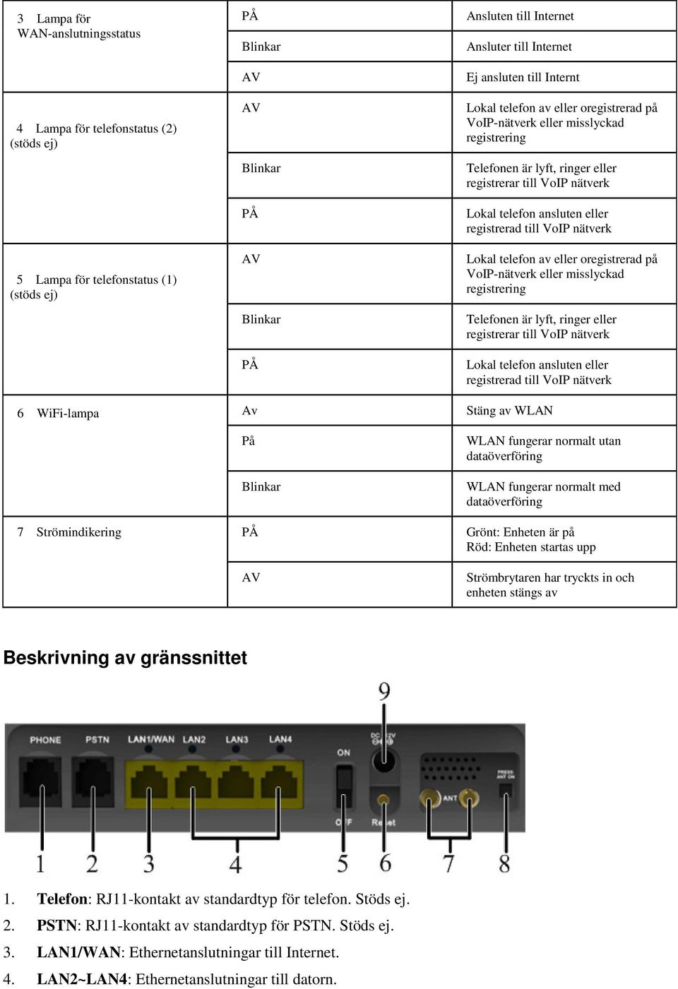 ansluten eller registrerad till VoIP nätverk Lokal telefon av eller oregistrerad på VoIP-nätverk eller misslyckad registrering Telefonen är lyft, ringer eller registrerar till VoIP nätverk Lokal