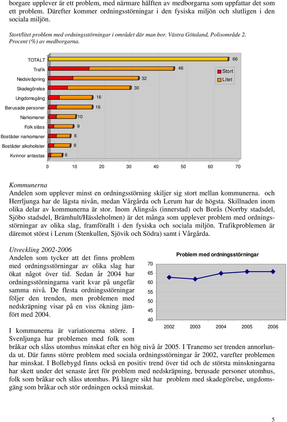 TOTALT 66 Trafik Nedskräpning 32 46 Stort Litet Skadegörelse 30 Ungdomsgäng 16 Berusade personer 16 Narkomaner 10 Folk slåss 9 Bostäder narkomaner 8 Bostäder alkoholister 8 Kvinnor antastas 6 0 10 20