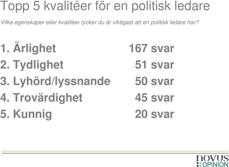 ledare har? 1. Ärlighet 167 svar 2. Tydlighet 51 svar 3.