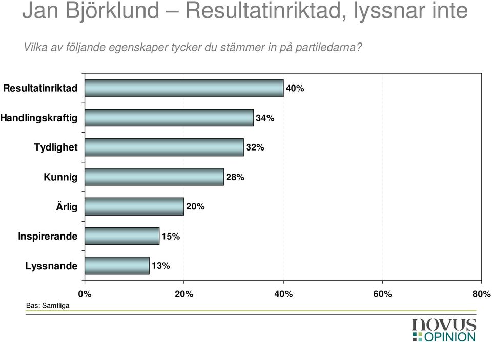 Resultatinriktad 40% Handlingskraftig 34% Tydlighet 32% Kunnig