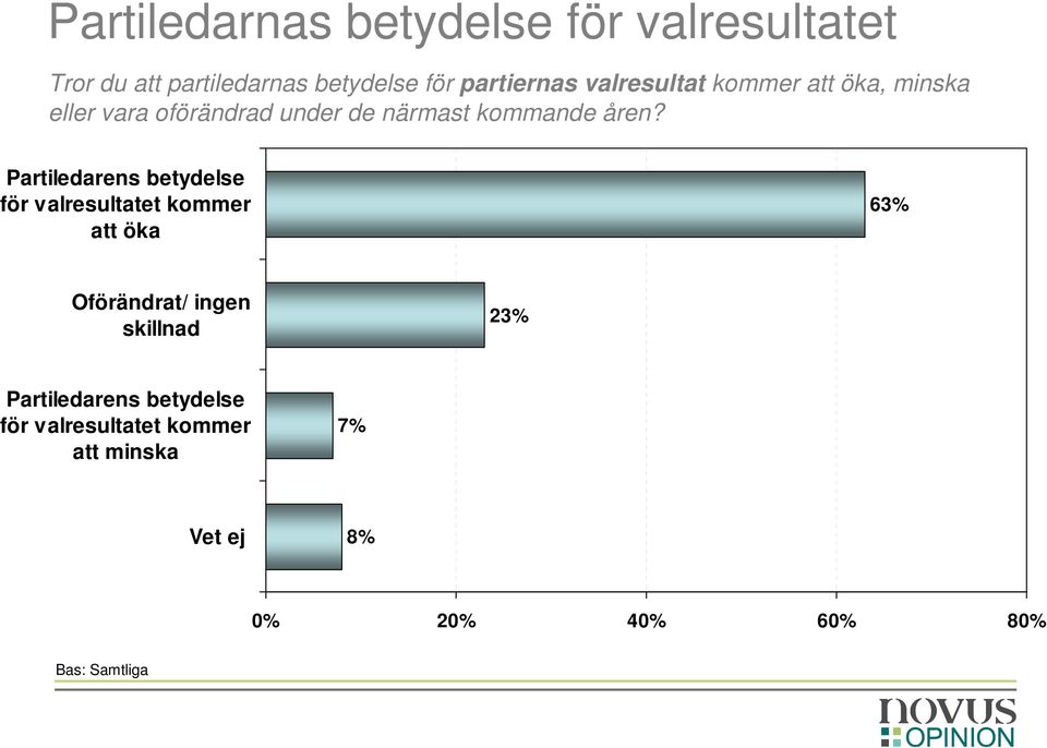 Partiledarens betydelse för valresultatet kommer att öka 63% Oförändrat/ ingen skillnad 23%