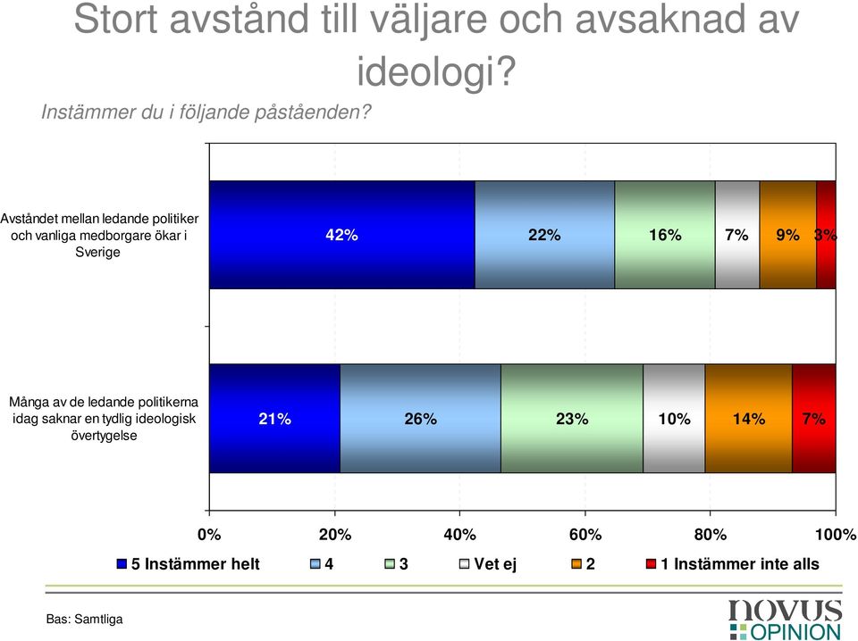 3% Många av de ledande politikerna idag saknar en tydlig ideologisk övertygelse 21% 26% 23%