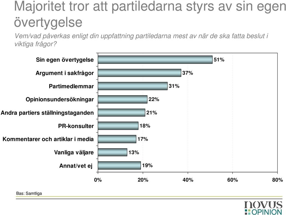 Sin egen övertygelse 51% Argument i sakfrågor 37% Partimedlemmar 31% Opinionsundersökningar Andra