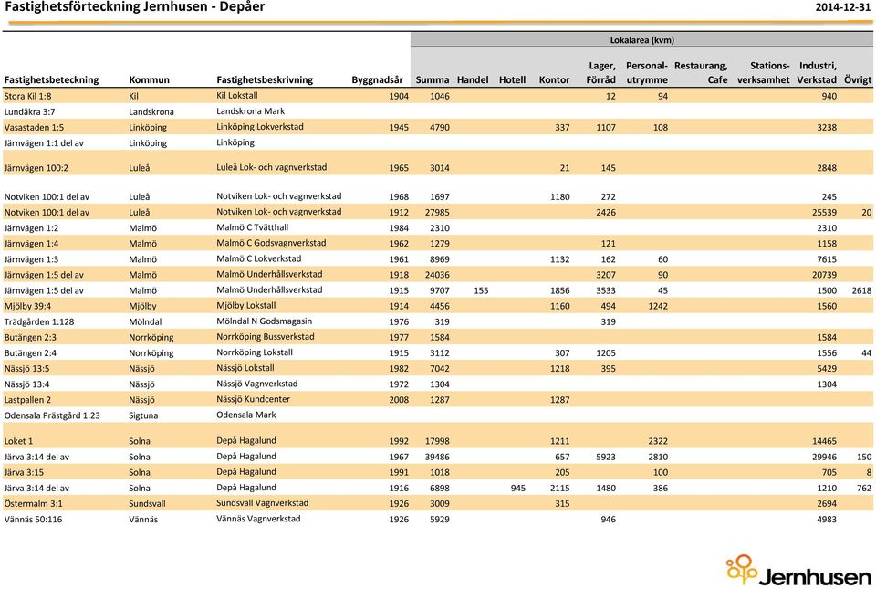 245 Notviken 100:1 del av Luleå Notviken Lok- och vagnverkstad 1912 27985 2426 25539 20 Järnvägen 1:2 Malmö Malmö C Tvätthall 1984 2310 2310 Järnvägen 1:4 Malmö Malmö C Godsvagnverkstad 1962 1279 121