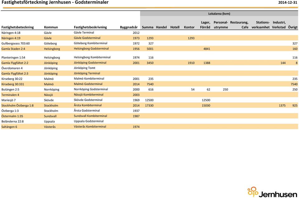 Godsterminal 2001 3450 1910 1388 144 8 Överdomaren 4 Jönköping Jönköping Tomt Gamla Flygfältet 2:3 Jönköping Jönköping Terminal Kirseberg 30:22 Malmö Malmö Kombiterminal 2001 235 235 Kirseberg 30:331