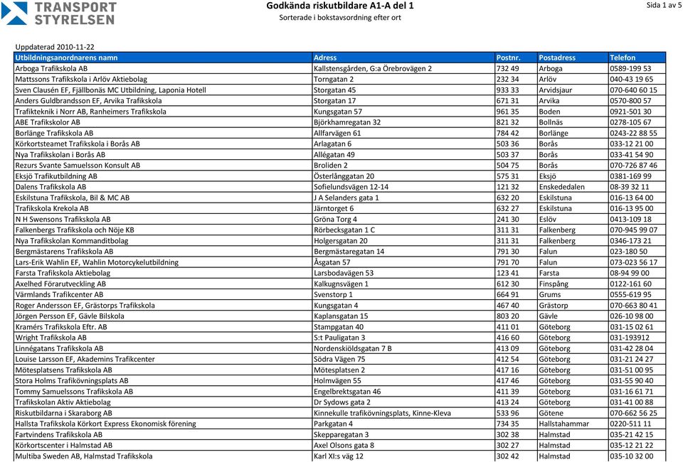 Ranheimers Trafikskola Kungsgatan 57 961 35 Boden 0921-501 30 ABE Trafikskolor AB Björkhamregatan 32 821 32 Bollnäs 0278-105 67 Borlänge Trafikskola AB Allfarvägen 61 784 42 Borlänge 0243-22 88 55