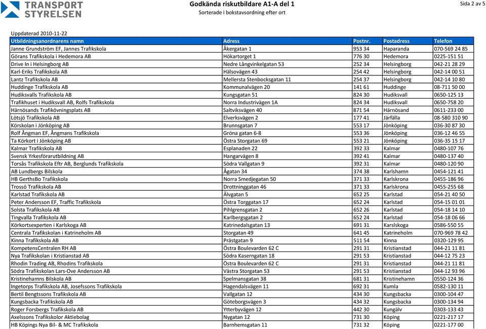 042-14 10 80 Huddinge Trafikskola AB Kommunalvägen 20 141 61 Huddinge 08-711 50 00 Hudiksvalls Trafikskola AB Kungsgatan 51 824 30 Hudiksvall 0650-125 13 Trafikhuset i Hudiksvall AB, Rolfs