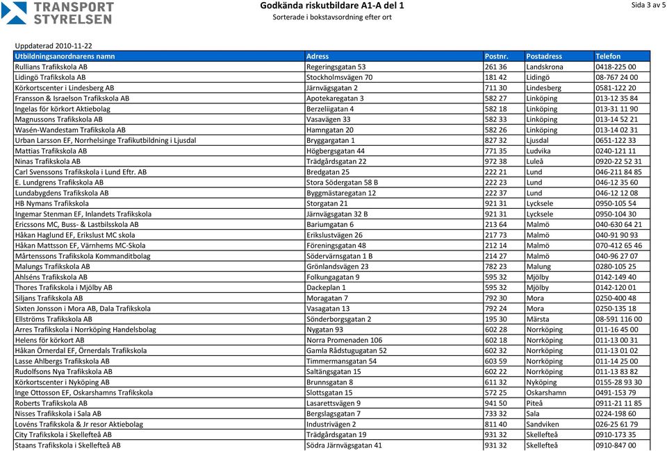 Magnussons Trafikskola AB Vasavägen 33 582 33 Linköping 013-14 52 21 Wasén-Wandestam Trafikskola AB Hamngatan 20 582 26 Linköping 013-14 02 31 Urban Larsson EF, Norrhelsinge Trafikutbildning i