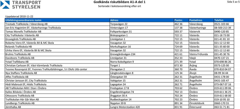 Västerås 021-41 81 10 Roberto Viero EF, Västerås Bil & MC Skola Vasagatan 32 722 15 Västerås 021-12 12 60 Rolands Trafikskola HB Morkullegatan 16 724 69 Västerås 021-35 60 00 Ulrika Viero EF,