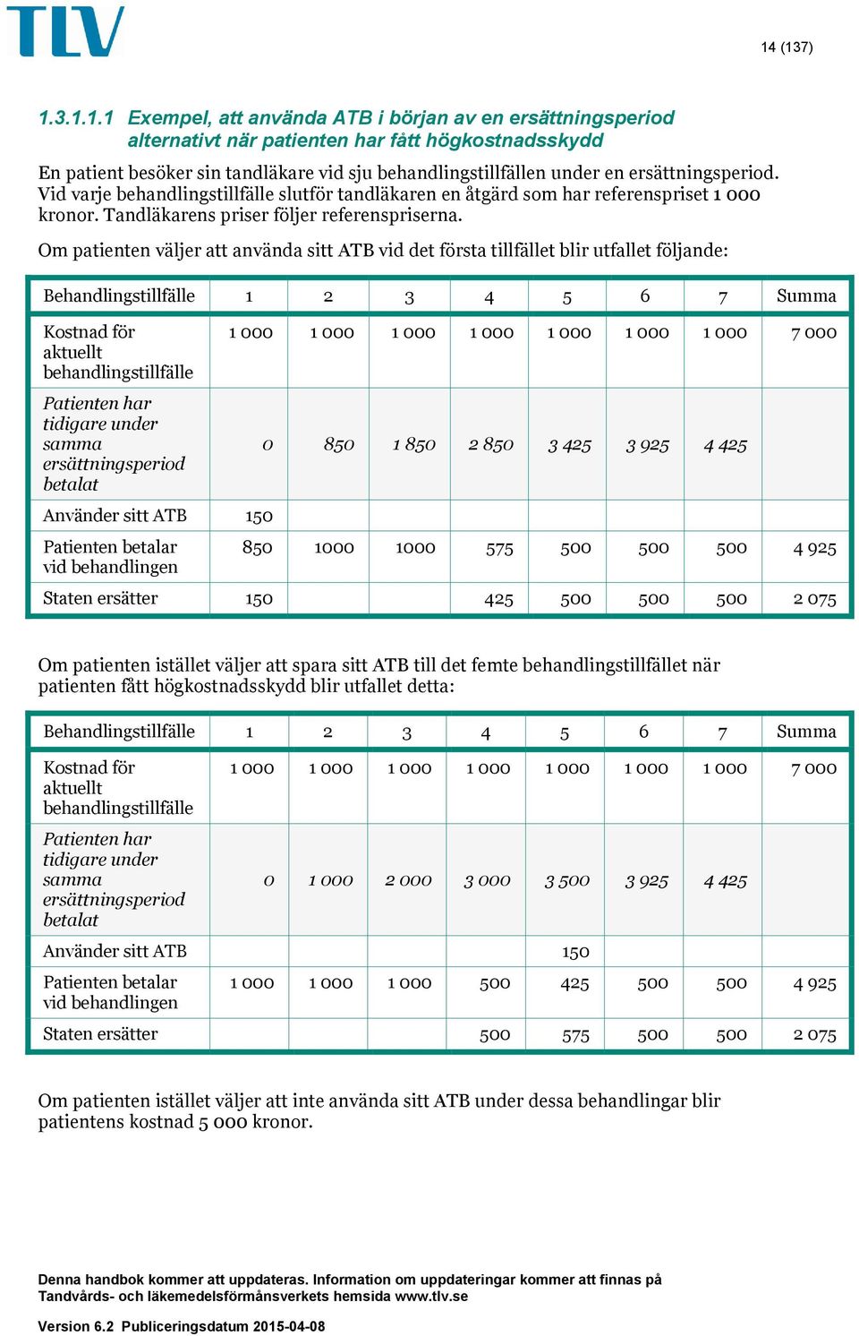 Om patienten väljer att använda sitt ATB vid det första tillfället blir utfallet följande: Behandlingstillfälle 1 2 3 4 5 6 7 Summa Kostnad för aktuellt behandlingstillfälle Patienten har tidigare